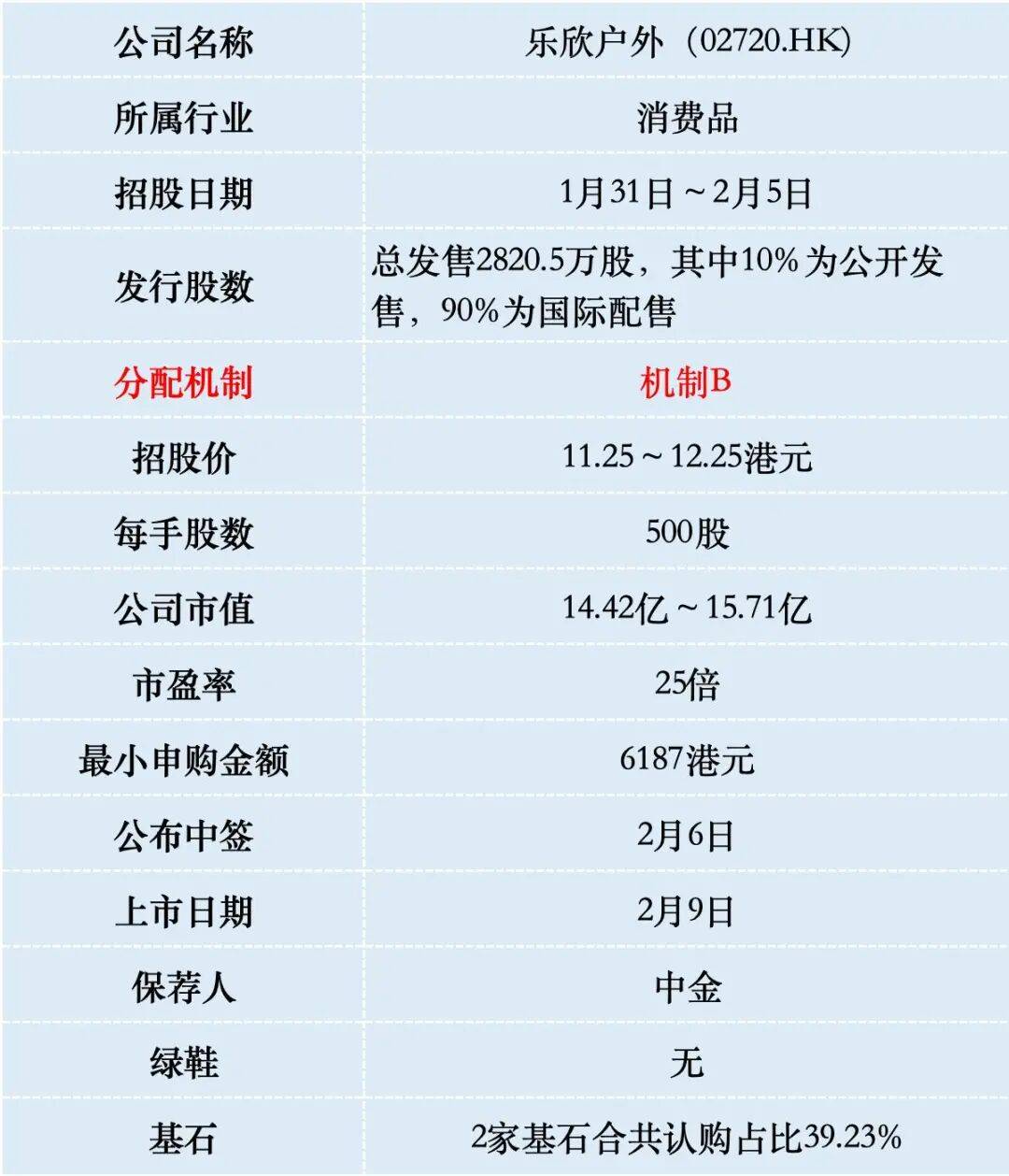 股IPO这两只新股申购热度有待提高冰球突破游戏乐欣户外和爱芯元智港(图2)