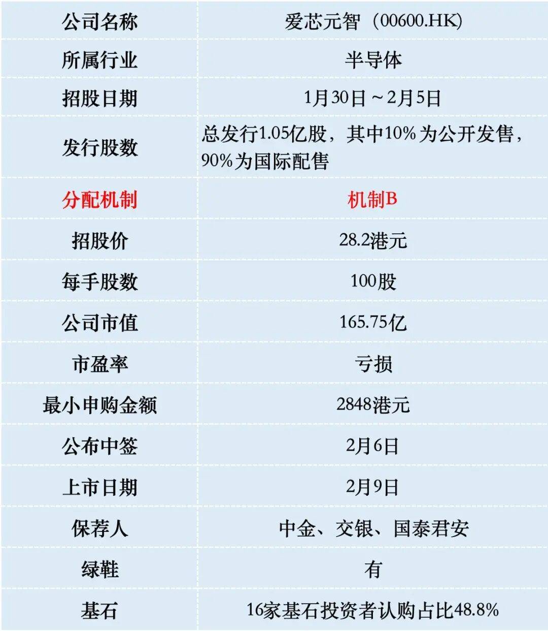 股IPO这两只新股申购热度有待提高冰球突破游戏乐欣户外和爱芯元智港(图4)